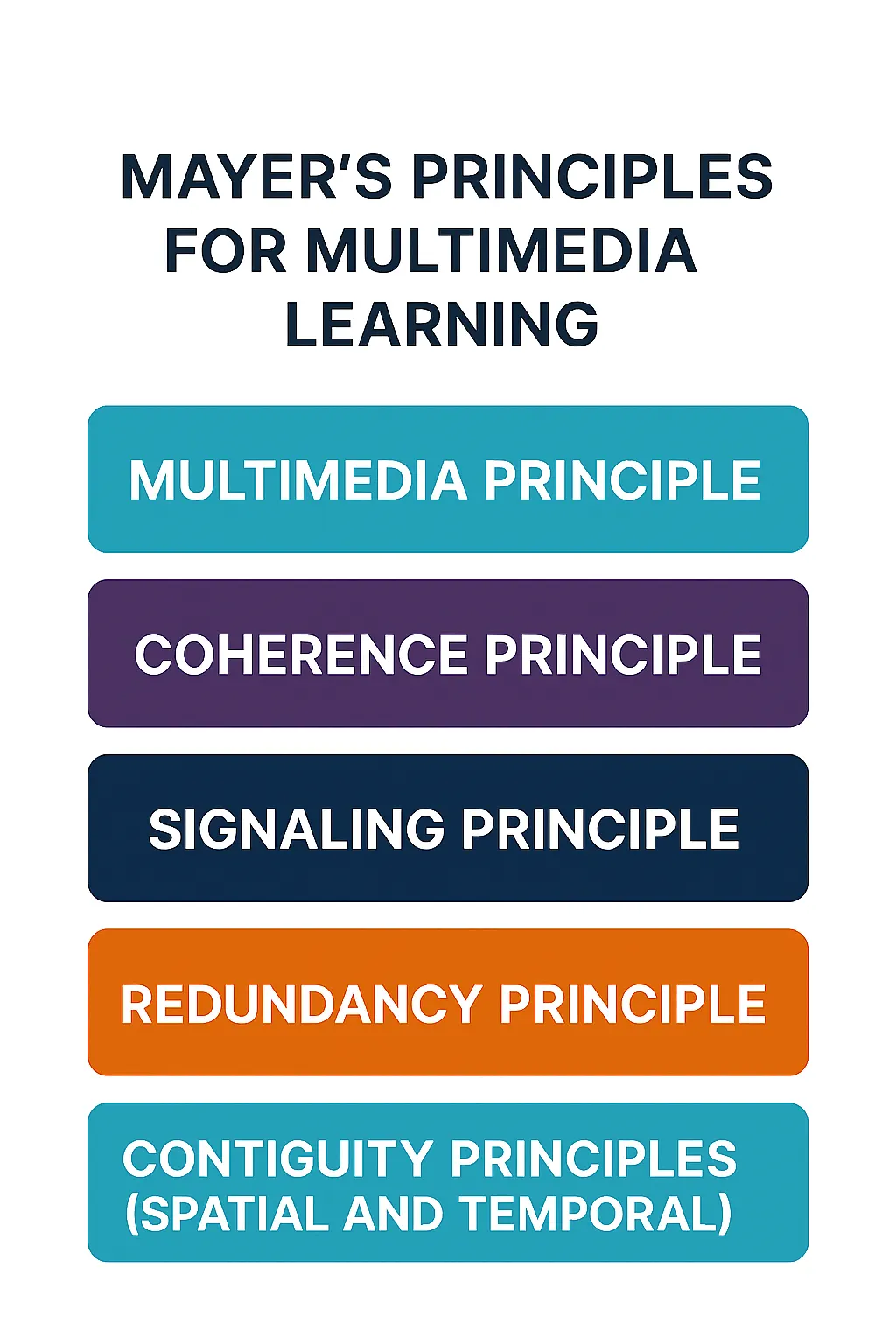 Mayers Principles for Multimedia Learning and Custom eLearning Development Mayers Principles for Multimedia Learning and Custom eLearning Development